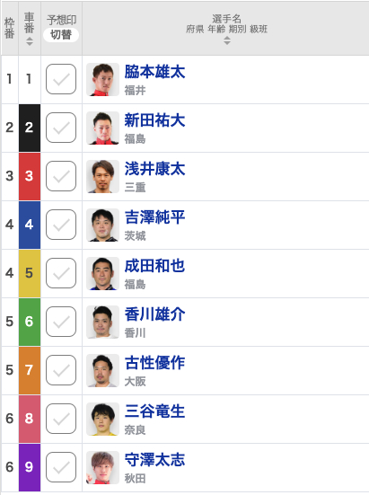 高知競輪G1・全日本選抜競輪予想】脇本雄太 悲願の大会初制覇